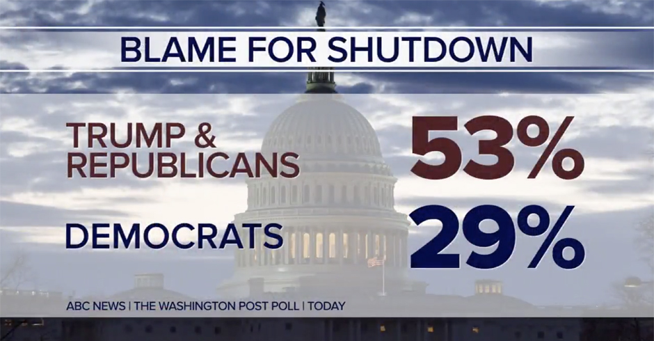 Polling Data on Government Shutdown